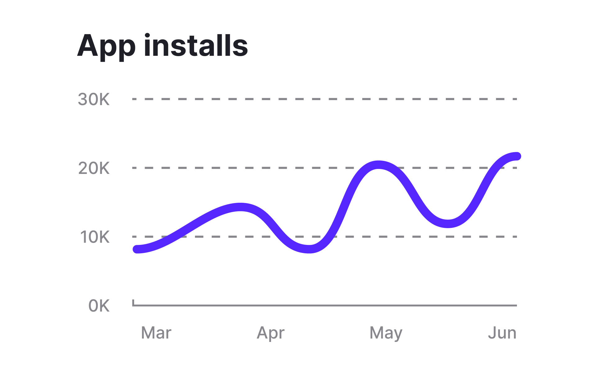 Charts | Uxcel