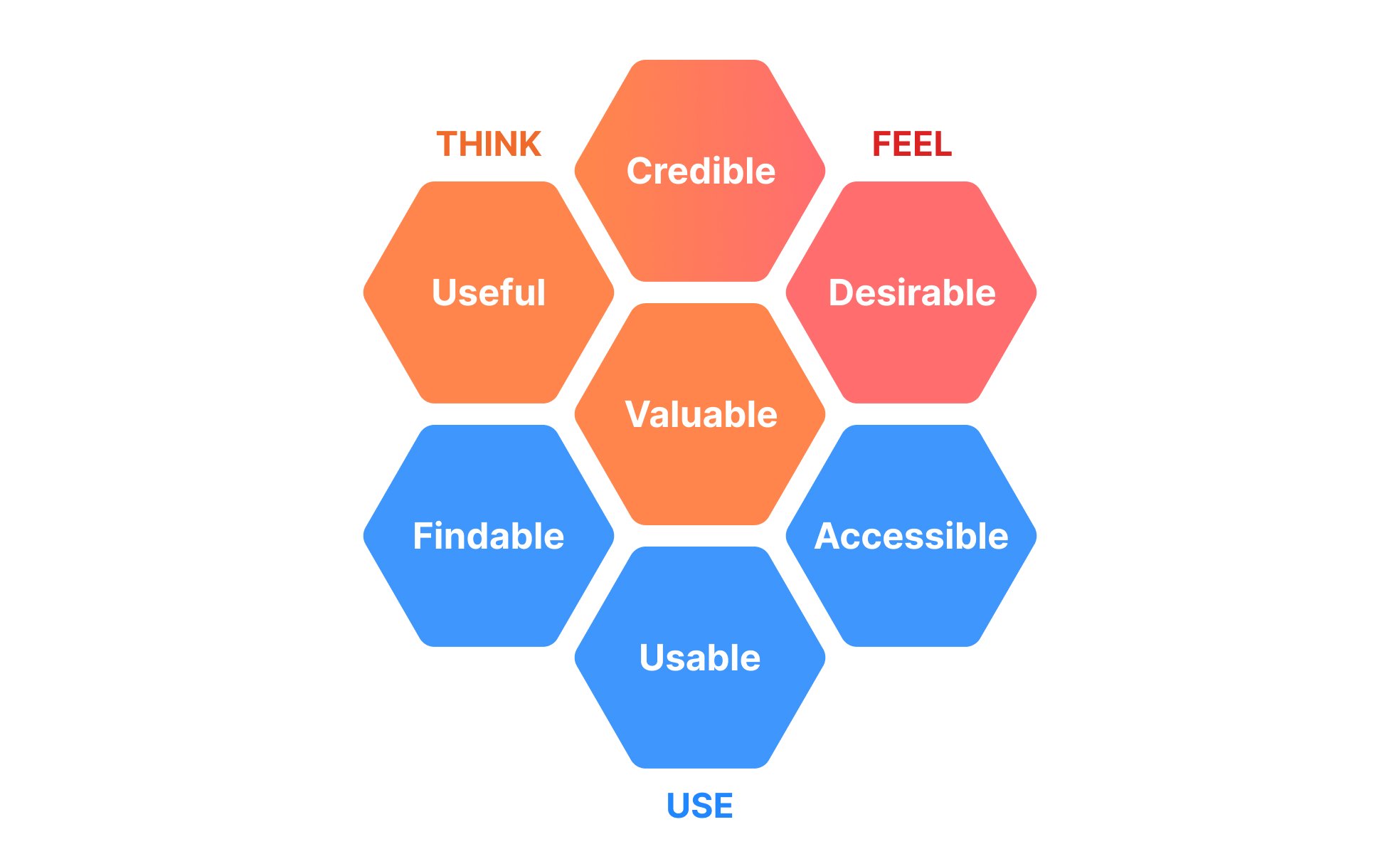 UX Honeycomb | Uxcel